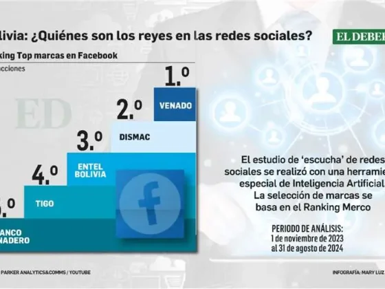 Grupo Venado, Dismac y Entel lideran en reacciones de Facebook, según estudio de redes sociales
